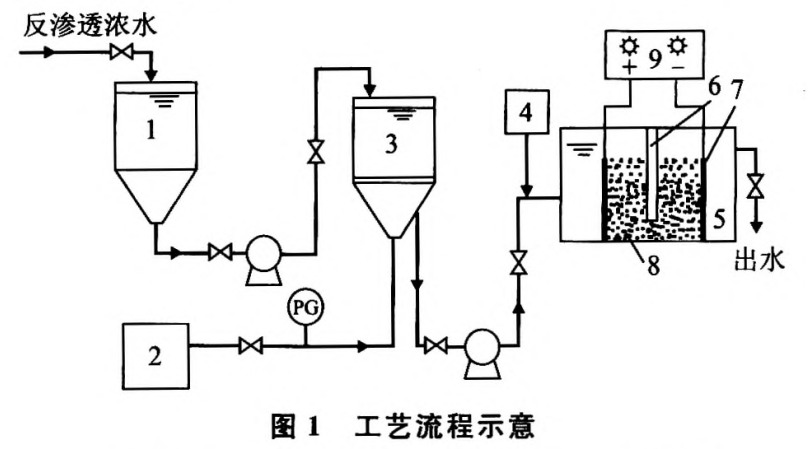 臭氧联合光电催化氧化处理反渗透浓水技术的研究