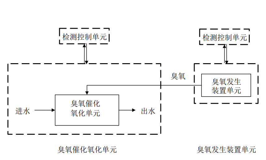 均相射流投加臭氧催化氧化装置包括哪些设备