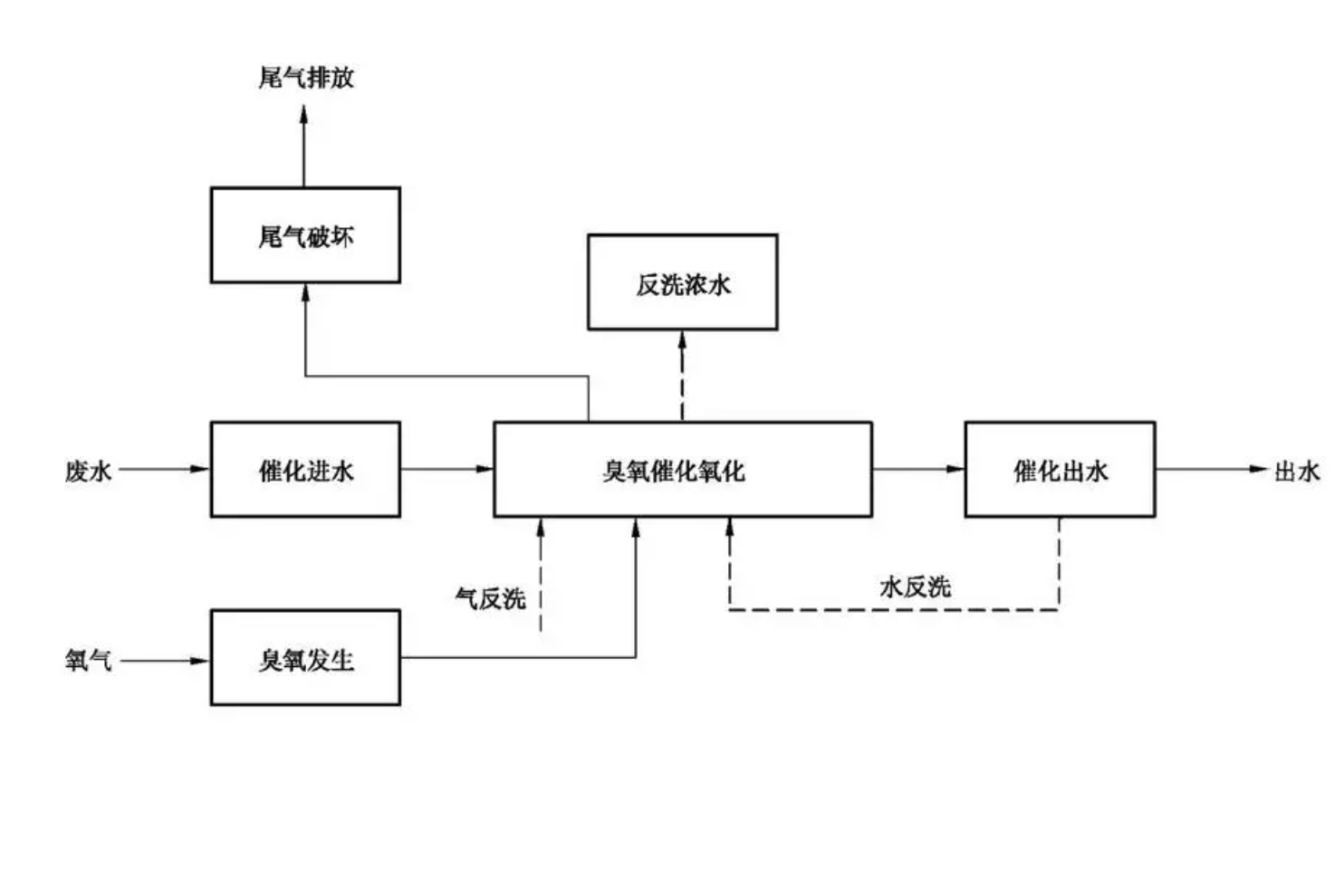 臭氧催化氧化原理与工艺流程介绍