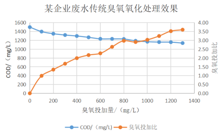  臭氧催化氧化去除cod技术原理