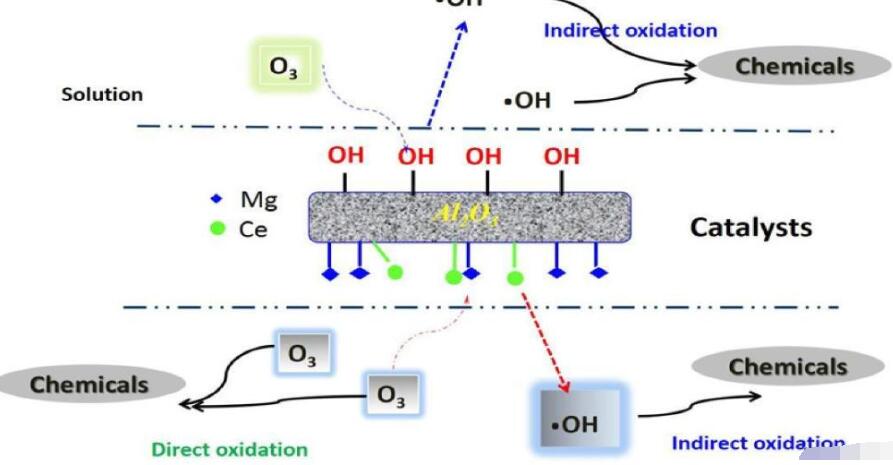 均相臭氧催化氧化技术定义与分类