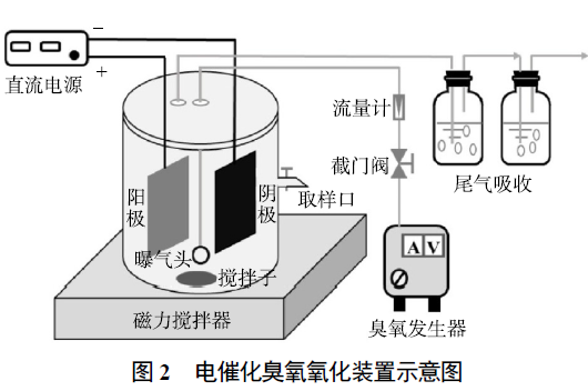 电催化臭氧氧化技术深度净化纳滤膜浓水实验方法